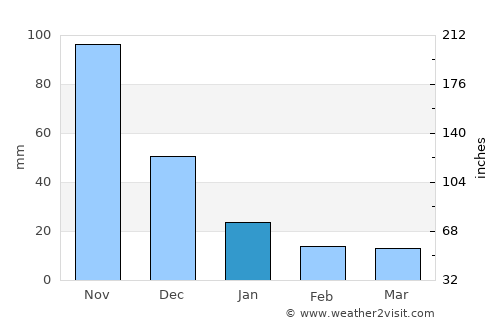 Chacao average rain in January
