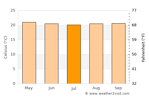Chacao average temperature in July