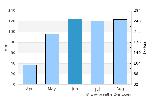 Chacao average rain in June