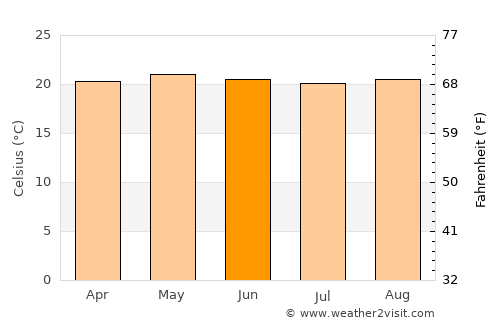 Chacao average temperature in June