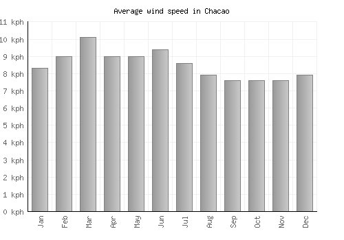 Chacao average winspeed by month (km/h)