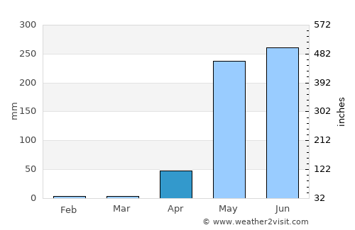 Chacarita average rain in April