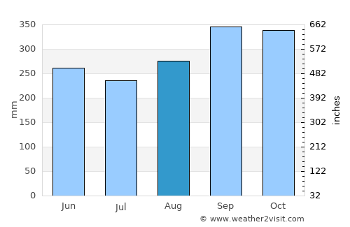 Chacarita average rain in August