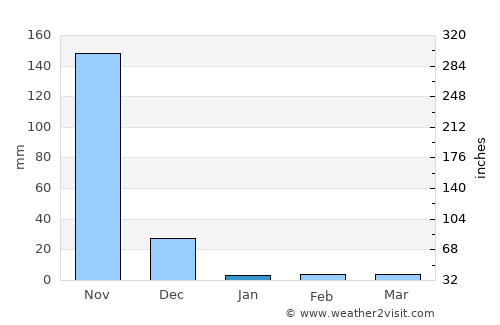 Chacarita average rain in January