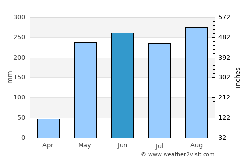 Chacarita average rain in June