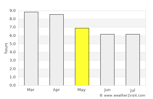 Chacarita average rain in May