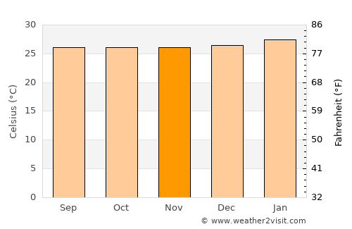 Chacarita average temperature in November