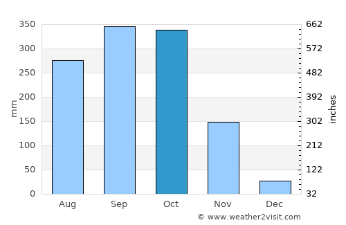 Chacarita average rain in October