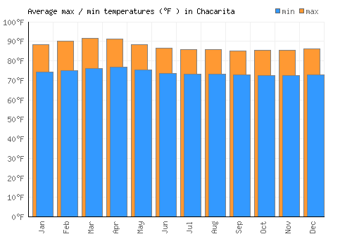 Chacarita average minimum / maximum temperatures (Fahrenheit)