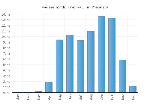 Chacarita monthly rainfall chart (inches)