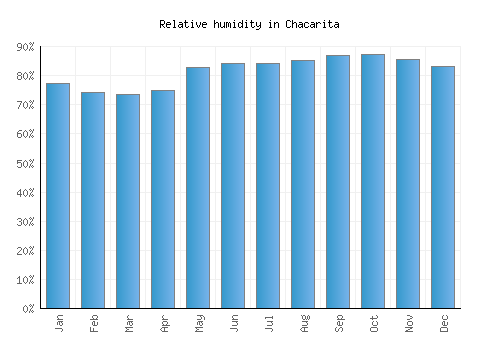 Chacarita relative humidity averages