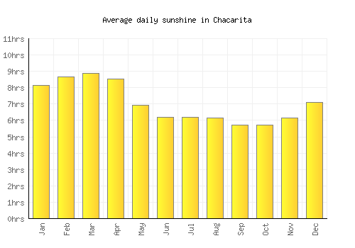 Chacarita average daily sunshine chart