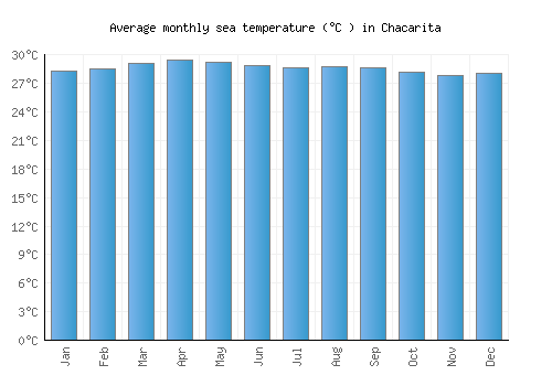 Chacarita average sea temperature chart (Celsius)