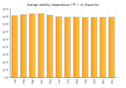 Chacarita average temperature chart (Fahrenheit)
