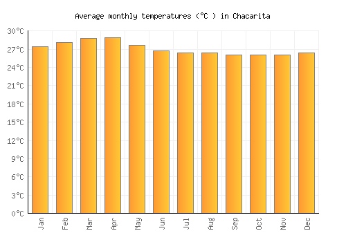 Chacarita average temperature chart (Celsius)