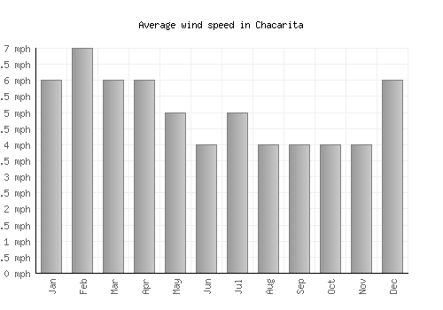 Chacarita average winspeed by month (mph)