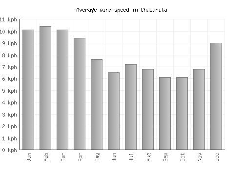 Chacarita average winspeed by month (km/h)