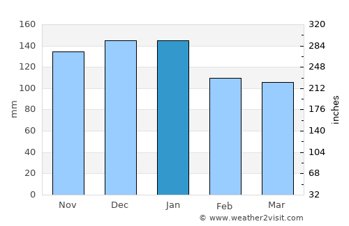 Chacewater average rain in January
