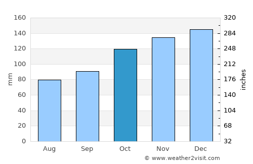 Chacewater average rain in October
