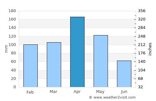 Chachagüí average rain in April