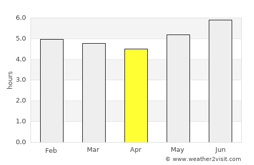 Chachagüí average rain in April