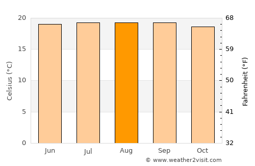 Chachagüí average temperature in August