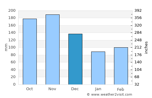 Chachagüí average rain in December