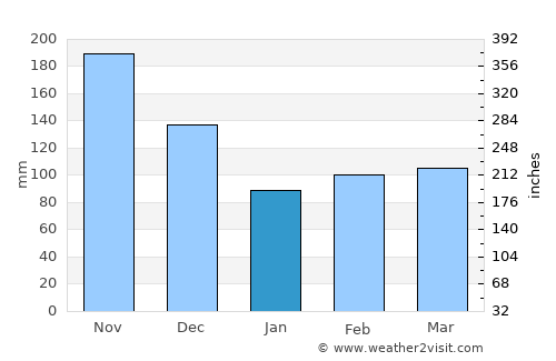 Chachagüí average rain in January