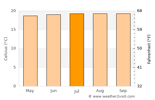 Chachagüí average temperature in July