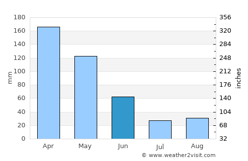 Chachagüí average rain in June