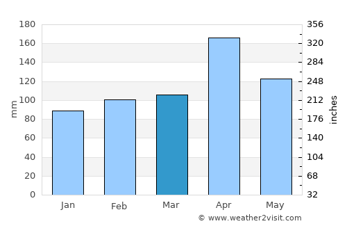 Chachagüí average rain in March