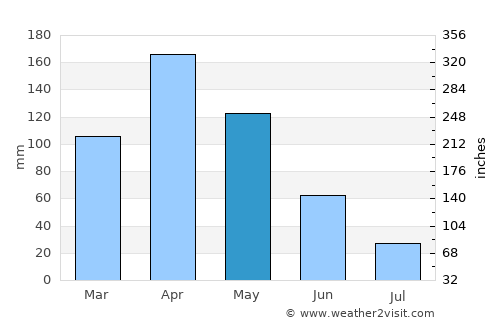 Chachagüí average rain in May