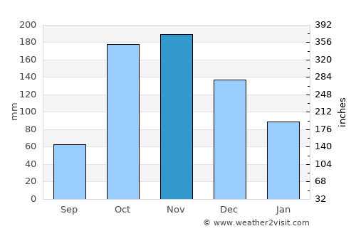 Chachagüí average rain in November