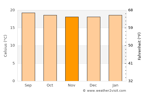Chachagüí average temperature in November