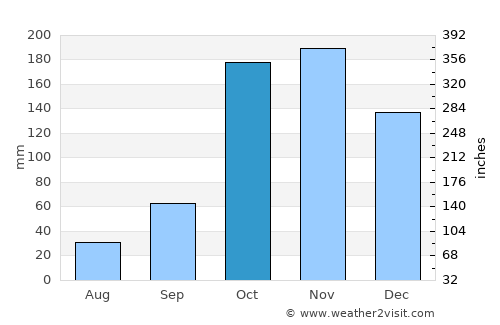 Chachagüí average rain in October
