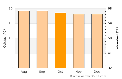 Chachagüí average temperature in October