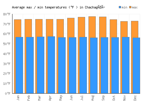 Chachagüí average minimum / maximum temperatures (Fahrenheit)