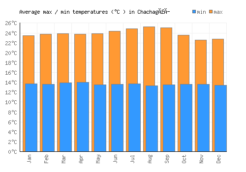Chachagüí average minimum / maximum temperatures (Celsius)