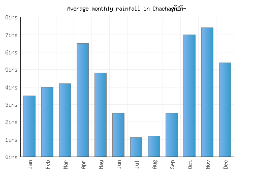Chachagüí monthly rainfall chart (inches)