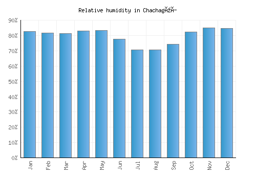 Chachagüí relative humidity averages