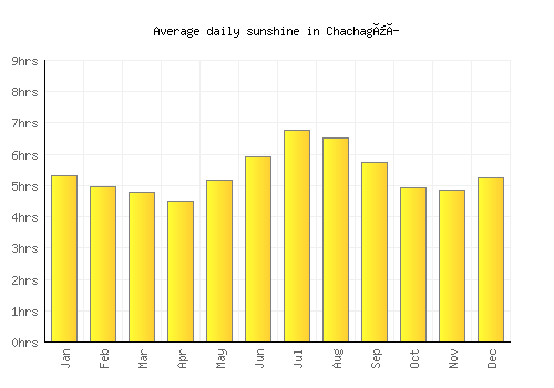 Chachagüí average daily sunshine chart