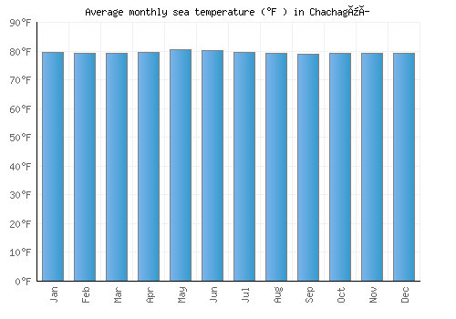 Chachagüí average sea temperature chart (Fahrenheit)