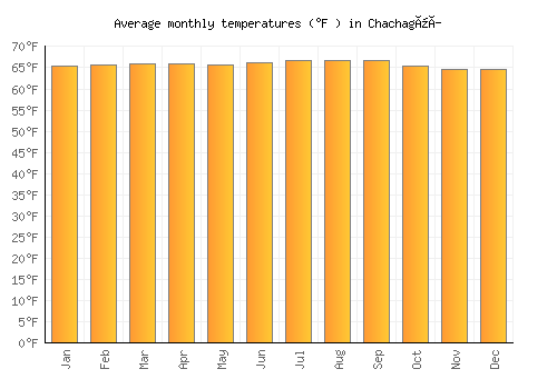 Chachagüí average temperature chart (Fahrenheit)