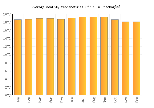 Chachagüí average temperature chart (Celsius)