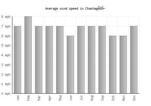 Chachagüí average winspeed by month (mph)