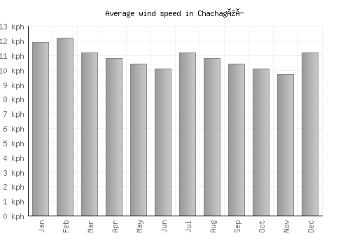 Chachagüí average winspeed by month (km/h)