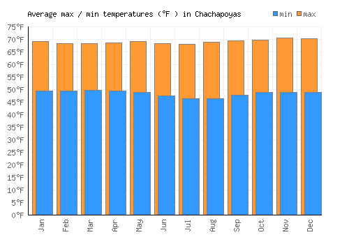 Chachapoyas average minimum / maximum temperatures (Fahrenheit)