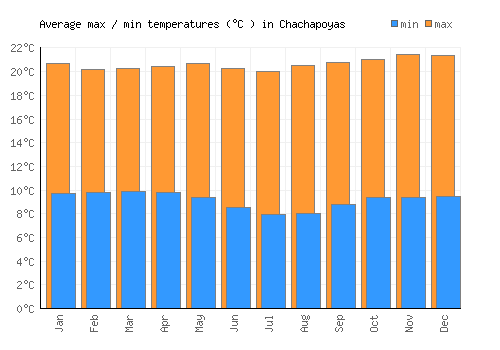 Chachapoyas average minimum / maximum temperatures (Celsius)