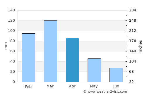 Chachapoyas average rain in April