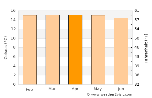 Chachapoyas average temperature in April